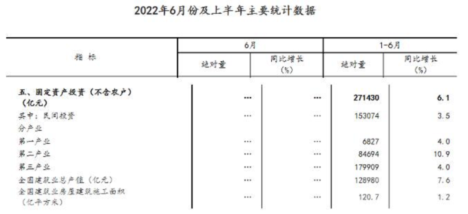 同比增長7.6%！國家統(tǒng)計(jì)局：上半年建筑業(yè)總產(chǎn)值128980億元